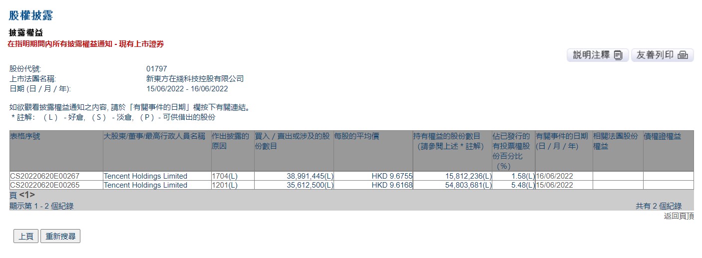 据港交所披露，腾讯于6月15-16日连续减持新东方在线。 截图自港交所披露易。